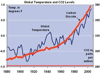 global temperature